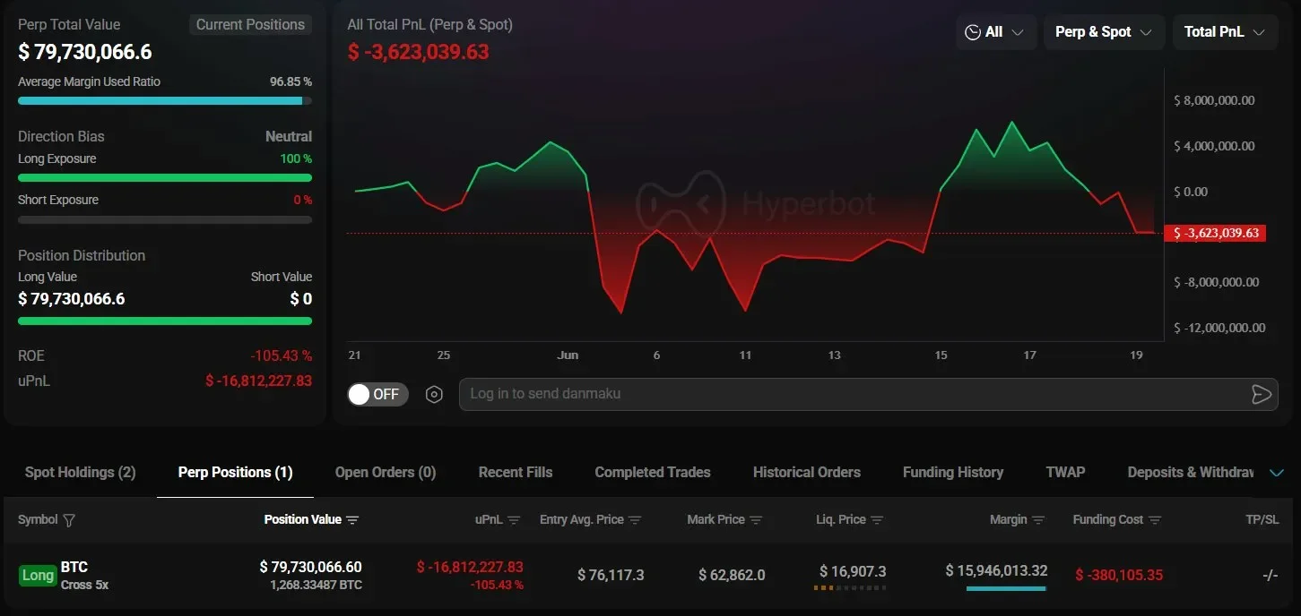 비트포렉스 설립자, $1680만 BTC 롱 포지션 손실 중