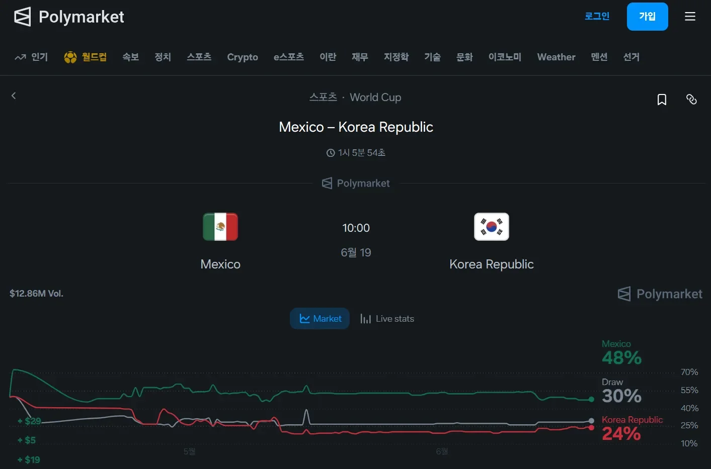 폴리마켓서 "한국-멕시코 월드컵 경기, 韓 승리 확률 24%" 전망