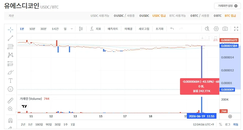USDC, 빗썸 BTC 마켓서 43% 급락 발생