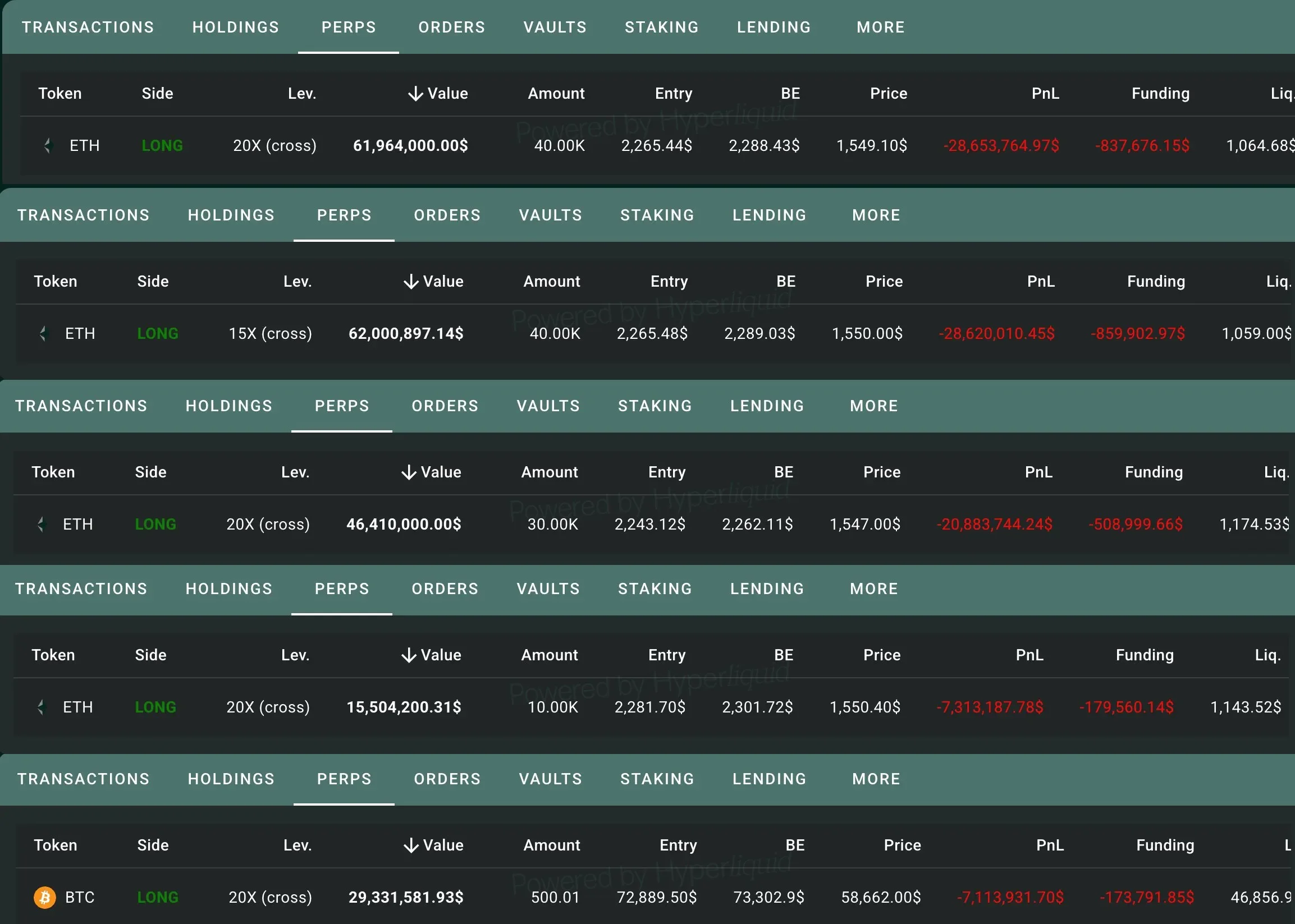 BIT 관련 주소, BTC·ETH 롱 포지션 미실현 손실 1400억원 돌파