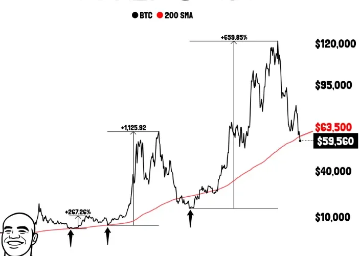 "BTC, 200주 이평선 아래선 매집 적기 구간"