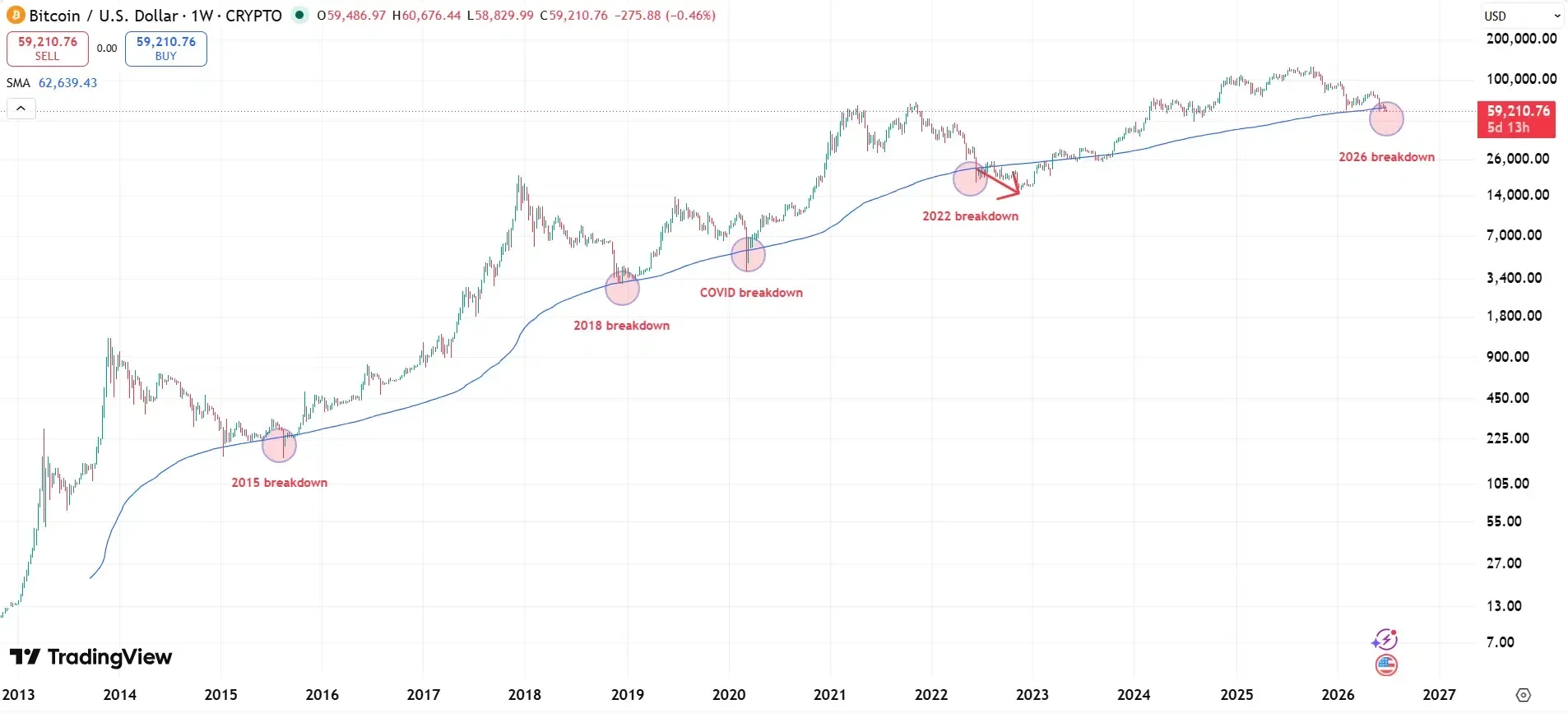 BTC, 2022년 이후 첫 200주 이평선 이탈..."$4.1만 가능성도"