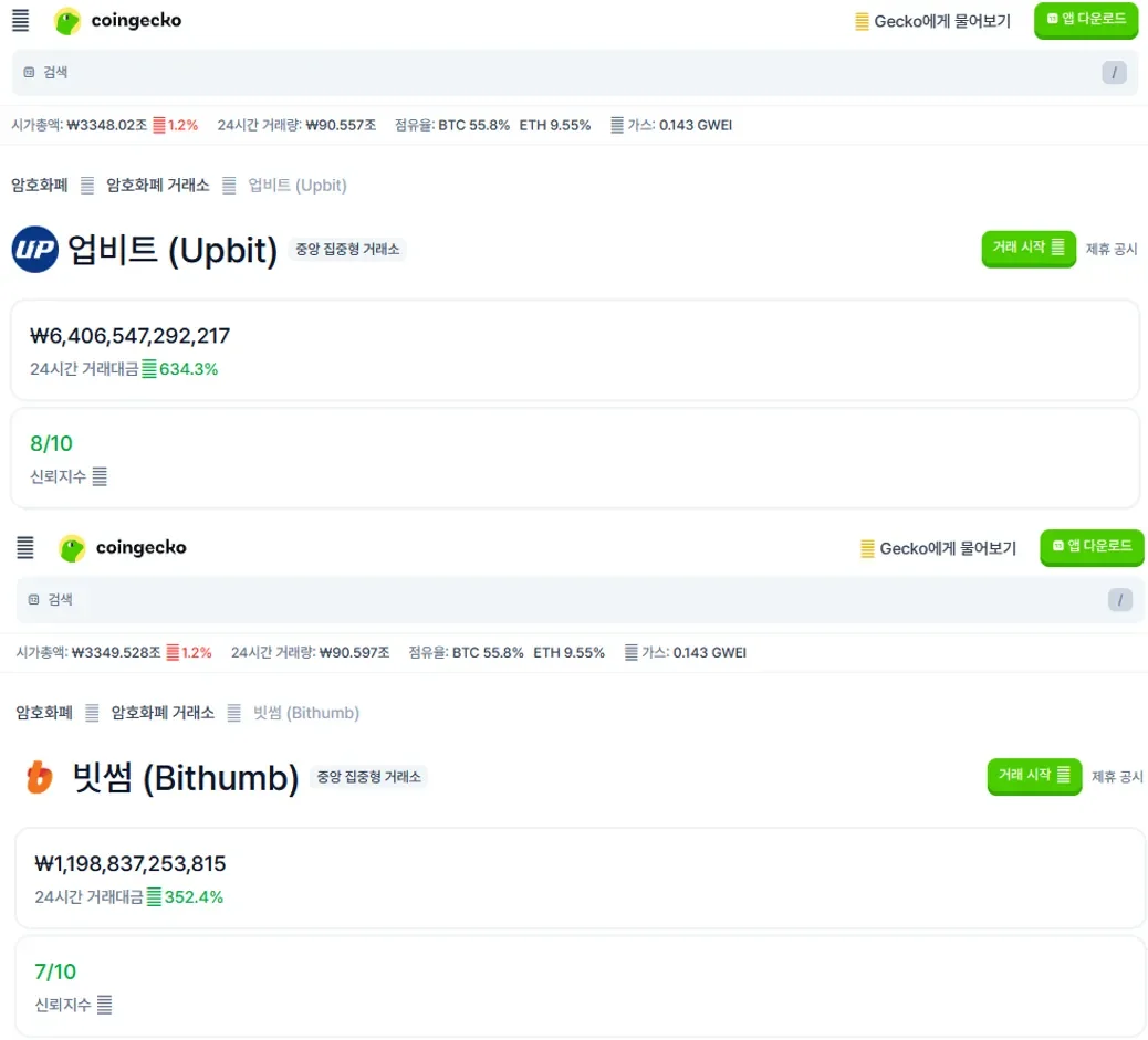 업비트·빗썸 전일 대비 거래대금 급증...일각 "국장 하락 영향"