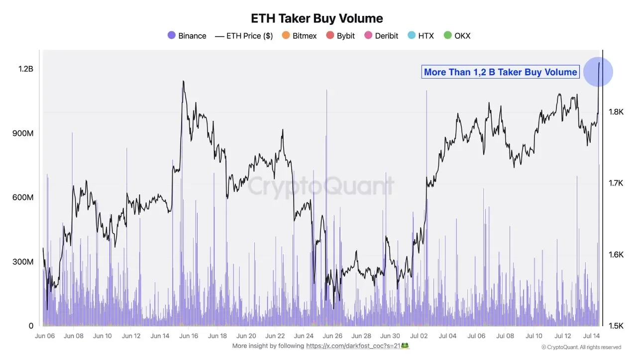 “CPI 결과에 ETH 급등...금리인상 우려 완화"
