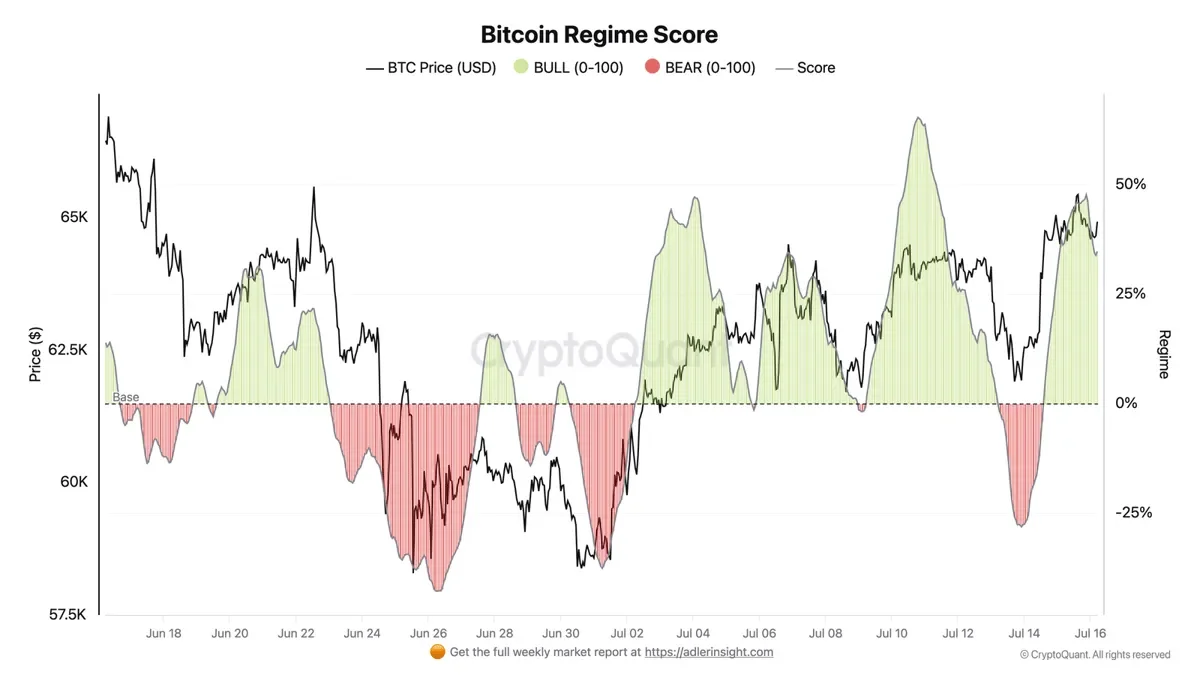 "BTC 시장 흐름, 약세서 강세로 돌아서…신뢰도 79.4%"