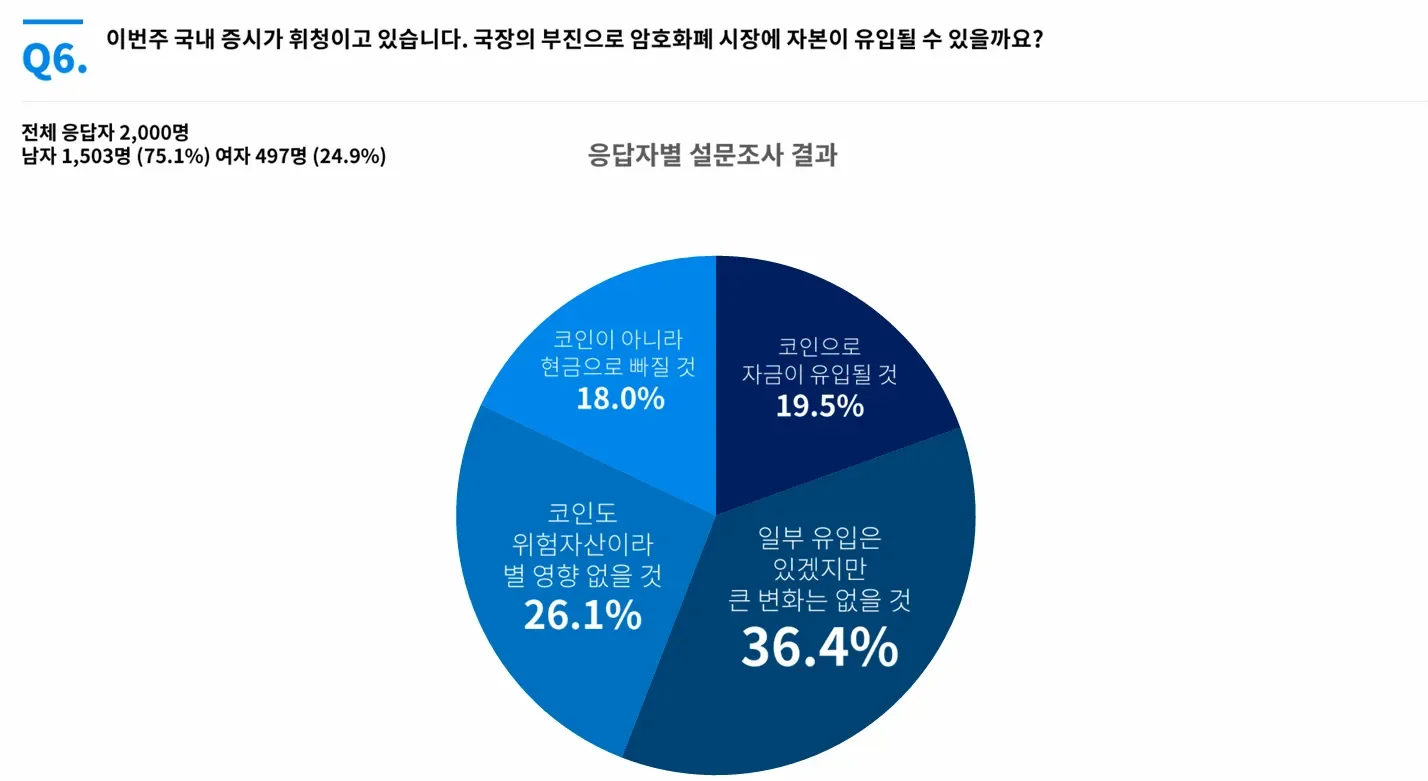 국장 조정에도 "코인 자금 유입 제한적"… 응답 36.4%