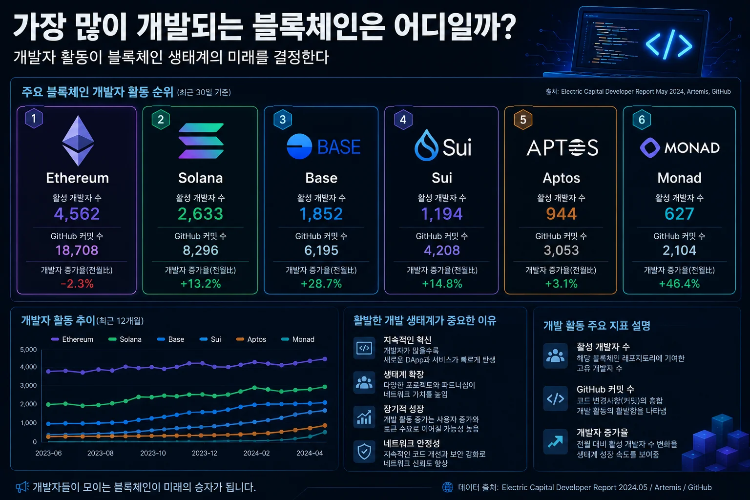 가장 많이 개발되는 블록체인은 어디일까…생태계 경쟁의 승자는 '개발자'가 결정한다