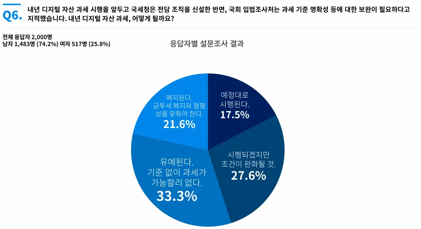 내년 암호화폐 과세, 국세청 조직 신설에도 민심은 '재유예' 무게
