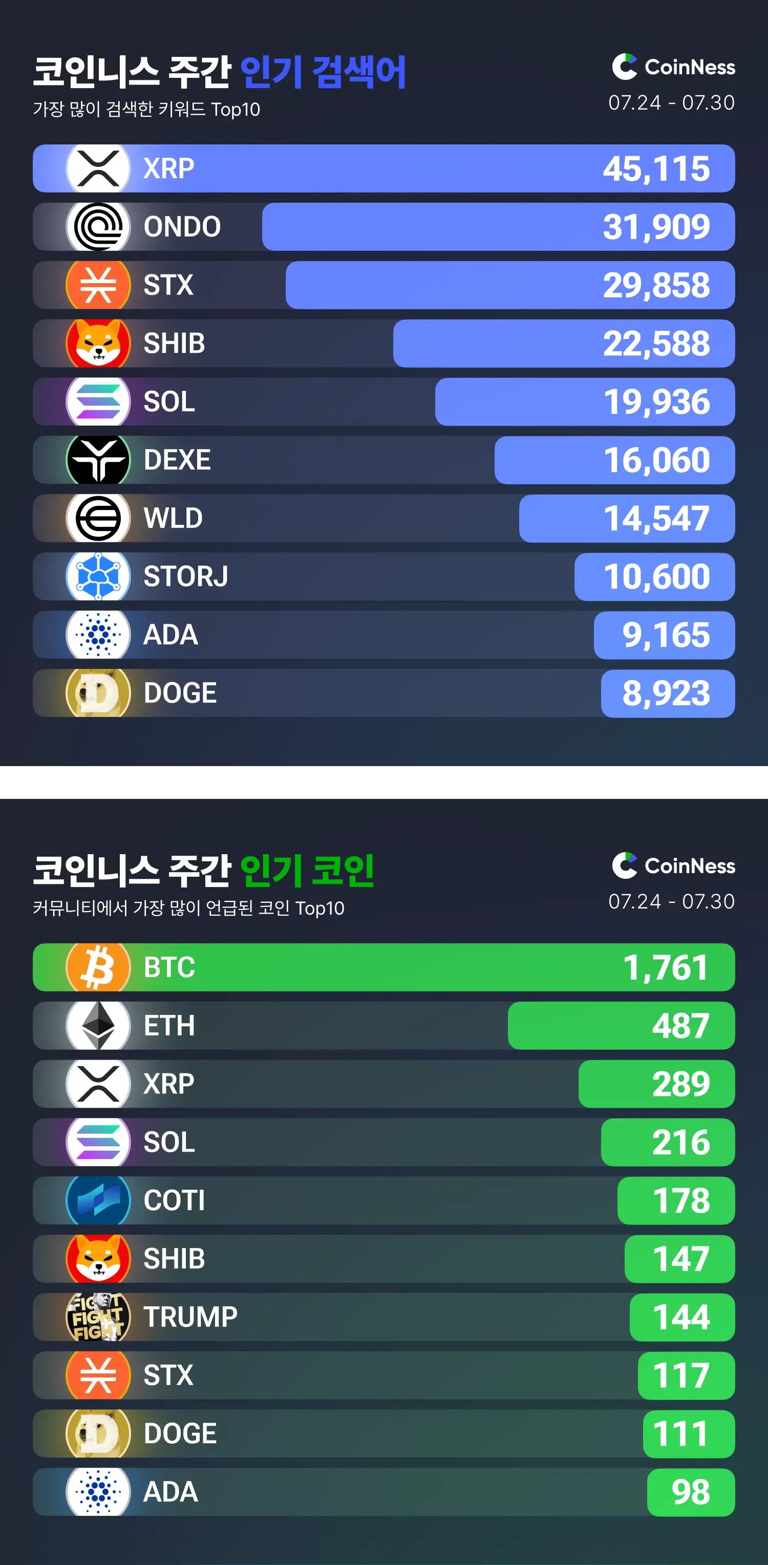 이번 주 코인니스 인기 키워드