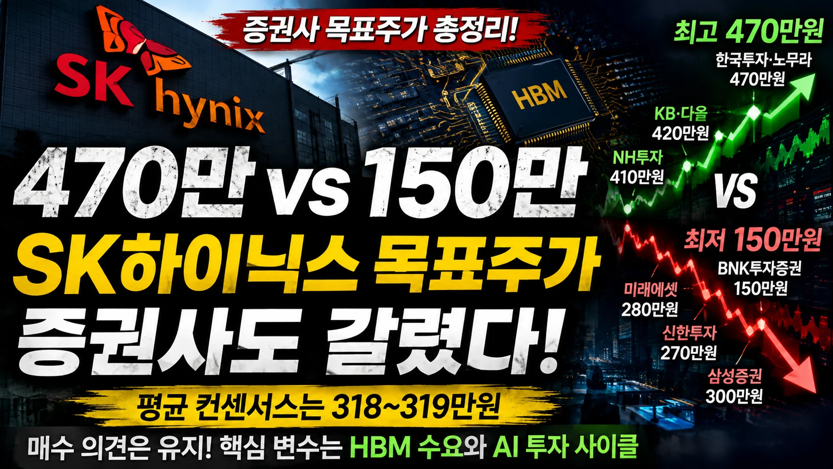 "470만 vs 150만"…같은 SK하이닉스인데 목표주가 320만 원 차이, 왜?