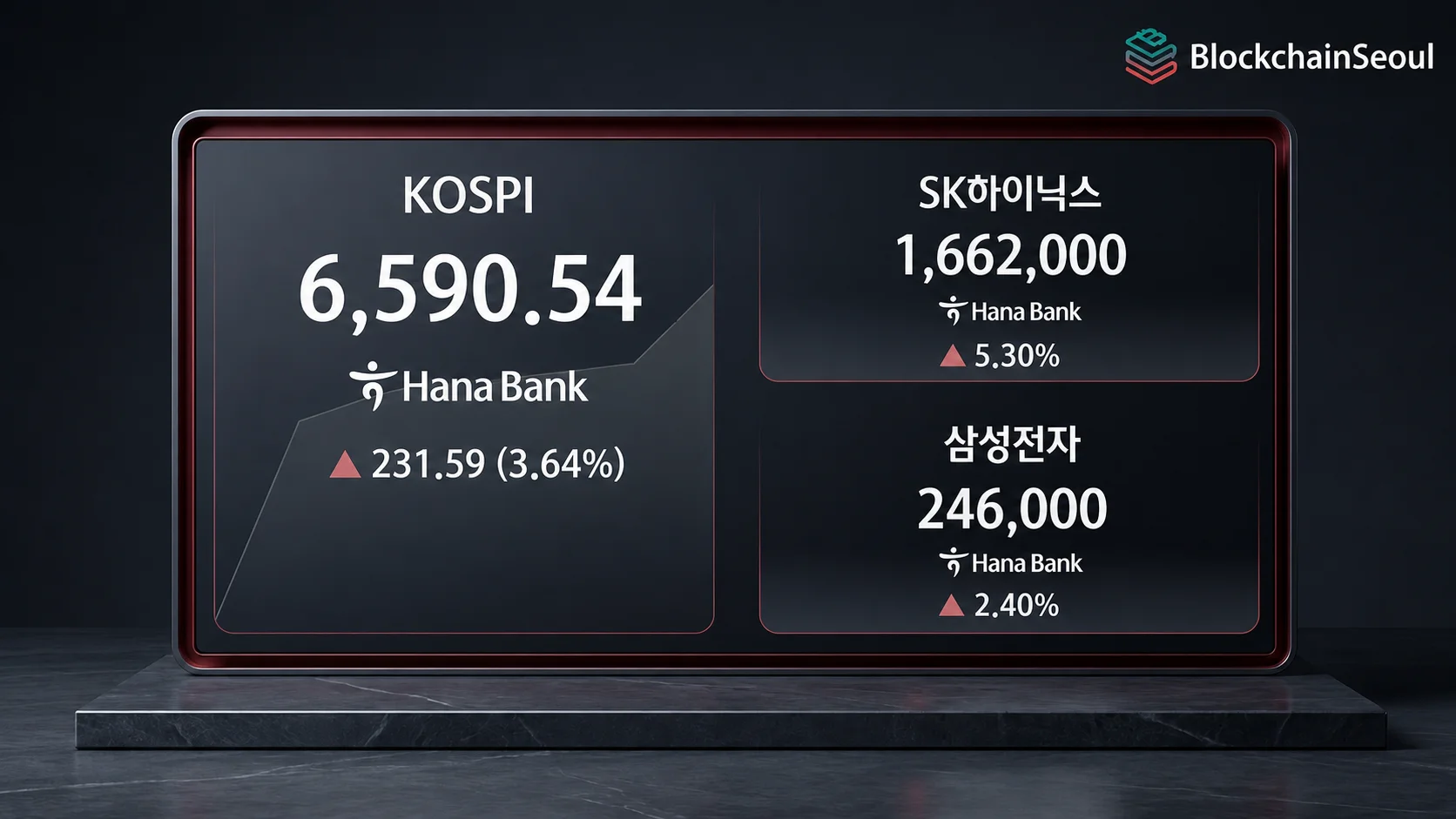 “반도체주 다시 뛴다”…코스피 6,590선·하이닉스 5%대 급등