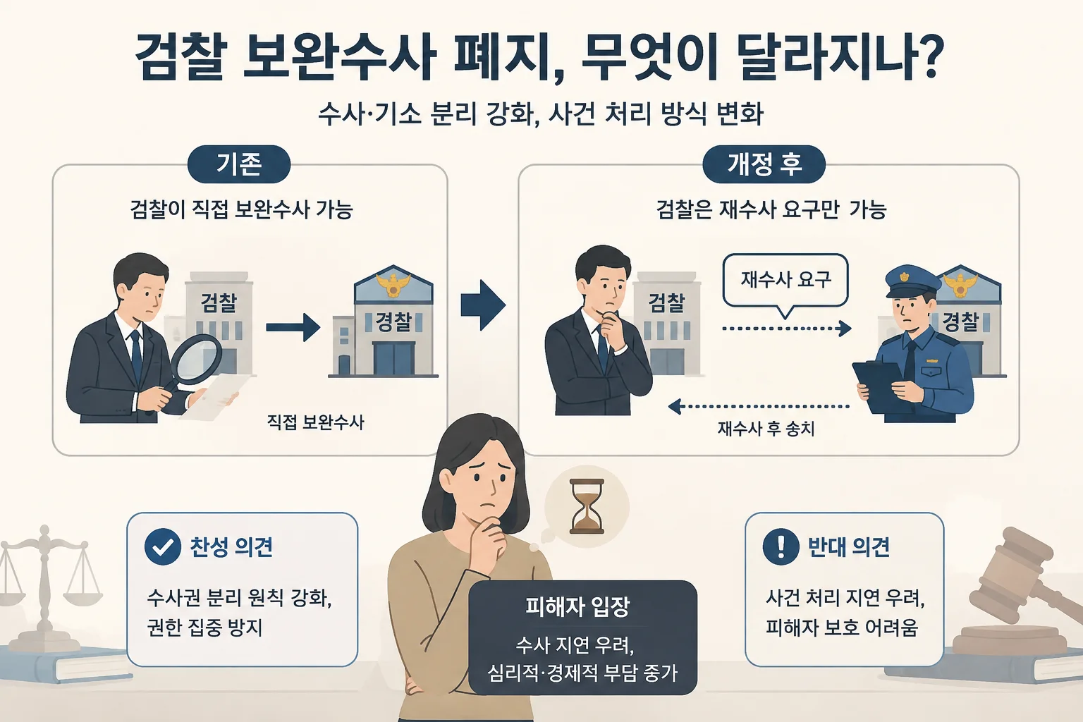 "검찰 보완수사 폐지 현실화…피해자는 더 오래 기다려야 하나"