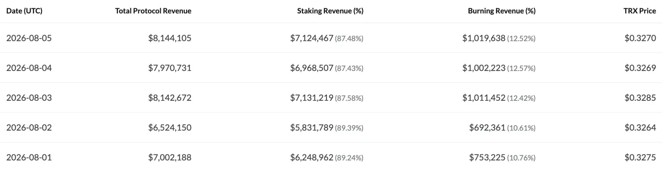 트론, 지난 5일간 프로토콜 수익 $3,778만 기록
