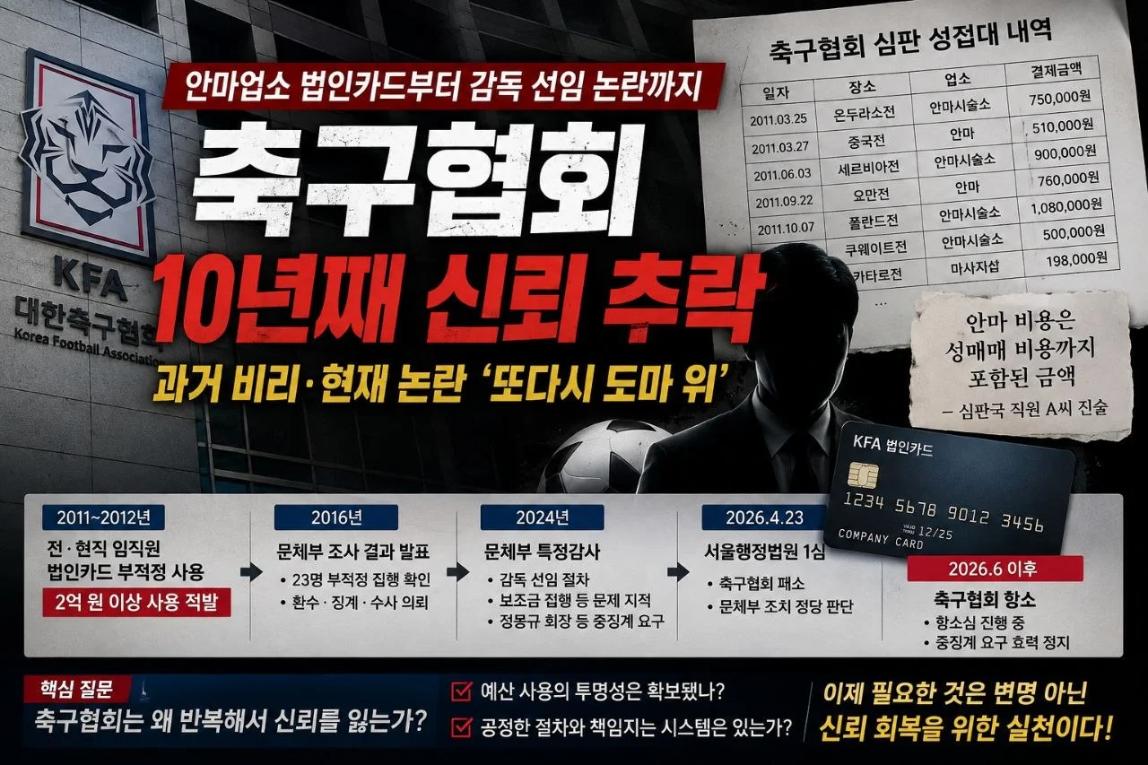 “축구협회는 왜 이러나 안마업소 법인카드까지…” 축구협회, 왜 10년째 ‘신뢰 위기’인가