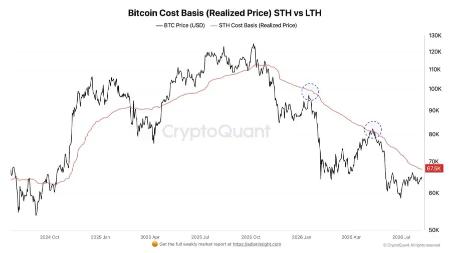"BTC, 단기 보유자 평단가 회복 직전...'본전컷' 매도세 가능성"