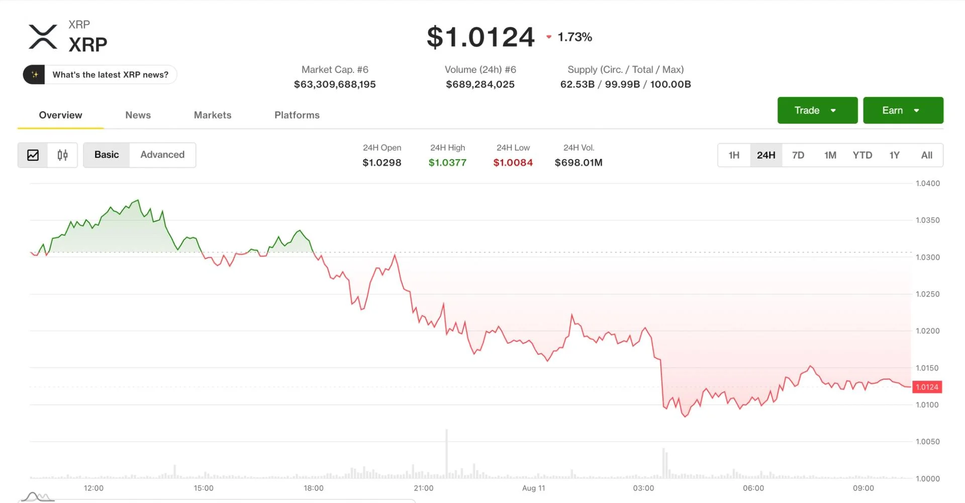 XRP, 이더리움 주도 암호화폐 하락, 트레이더들 $70,000 비트코인 주목