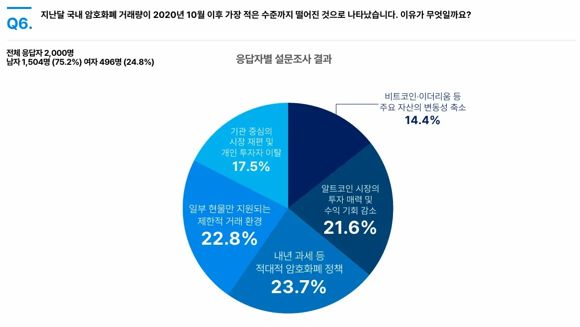 "코인에 누가 투자하나"… 거래량 급감 원인 1위는 '적대적 정책'