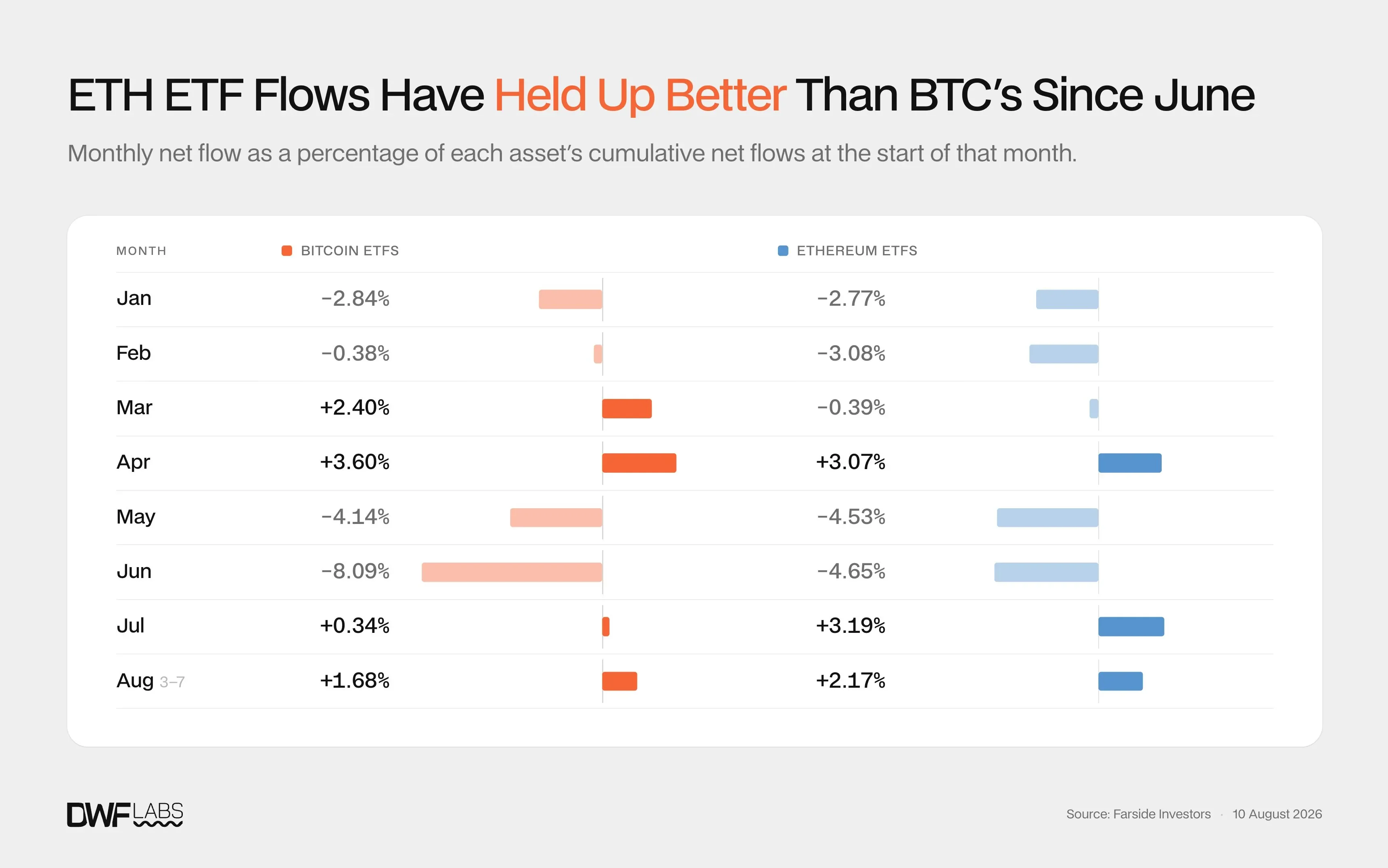 "6월 이후 현물 ETF 자금 유입률, ETH가 BTC 앞서"