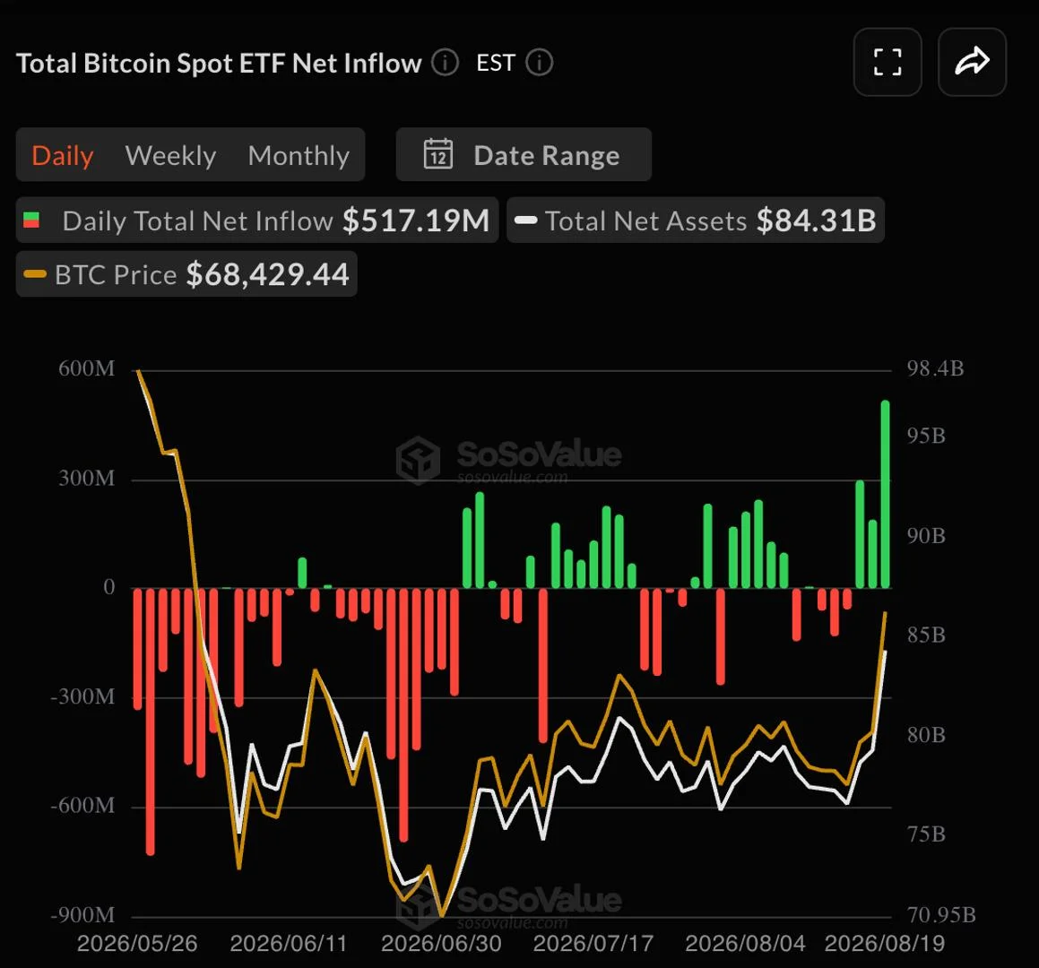 실시간 업데이트: 비트코인 ETF 5억 1,700만 달러 유입, 이더 1억 8,900만 달러로 몇 달 만에 최대 유입