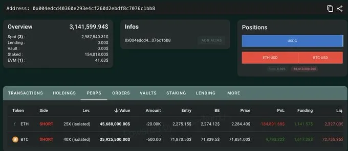 익명 고래, $8160만 규모 BTC·ETH 고 레버리지 숏 포지션 오픈