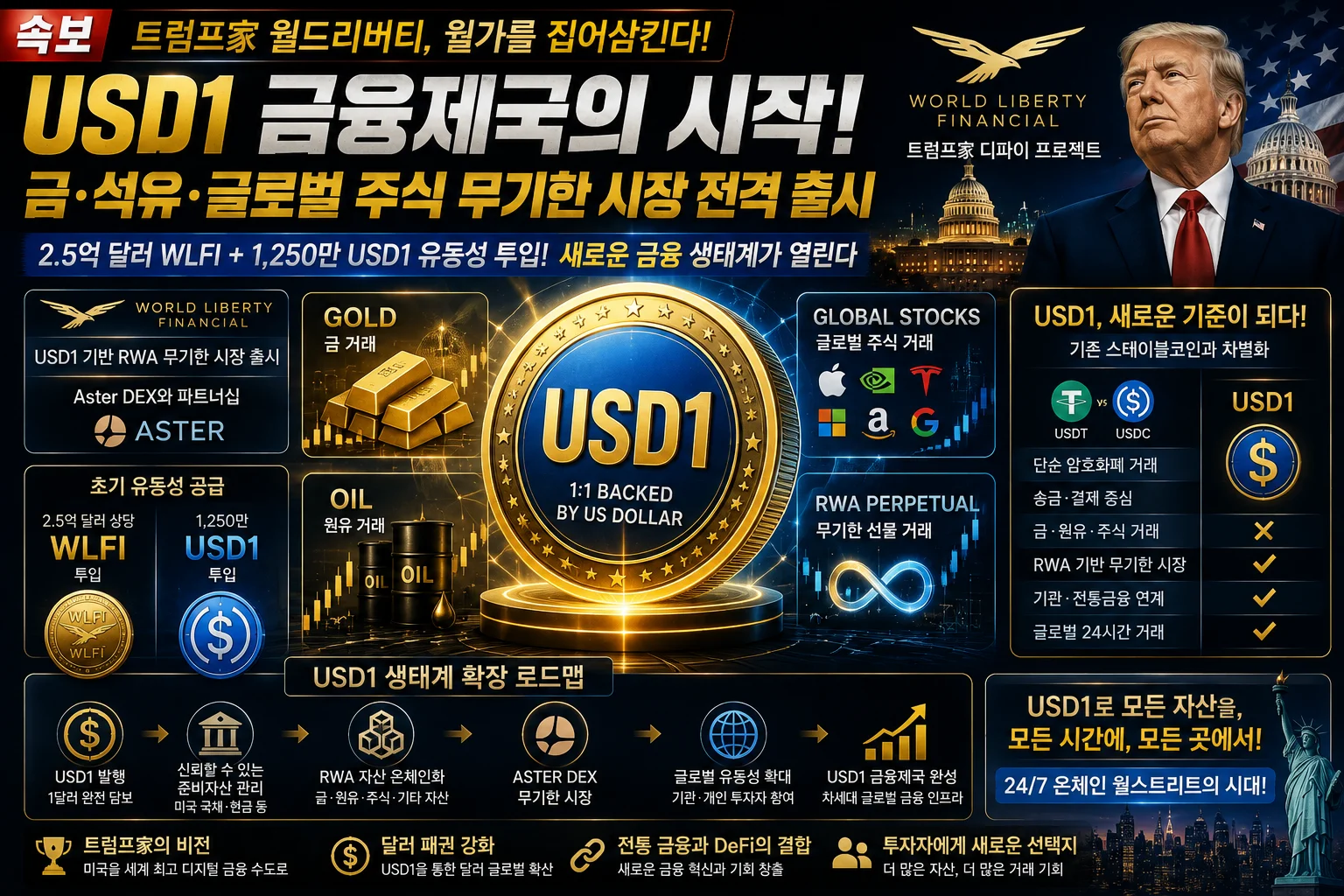 트럼프家 월드리버티, 금·석유·글로벌 주식까지 삼킨다…‘USD1 금융시장’ 열었다