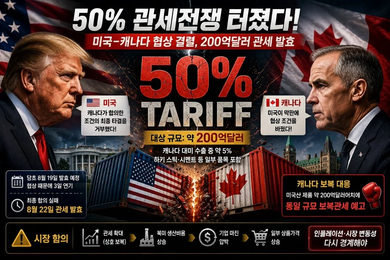 결국 터졌다…美·캐나다 협상 결렬, ‘50% 관세전쟁’ 시작