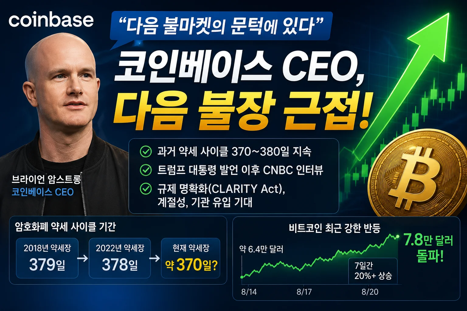 트럼프發 코인 랠리 시작일까…코인베이스 CEO “다음 불장 가까워졌다”