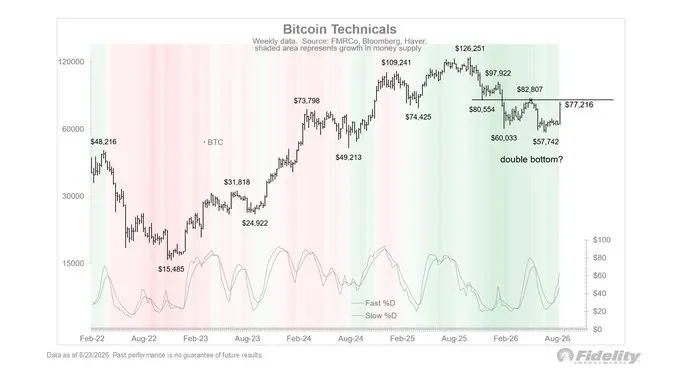 피델리티 매크로 디렉터 "BTC, 충분한 조정 거쳐...$8만 저항 테스트 중"