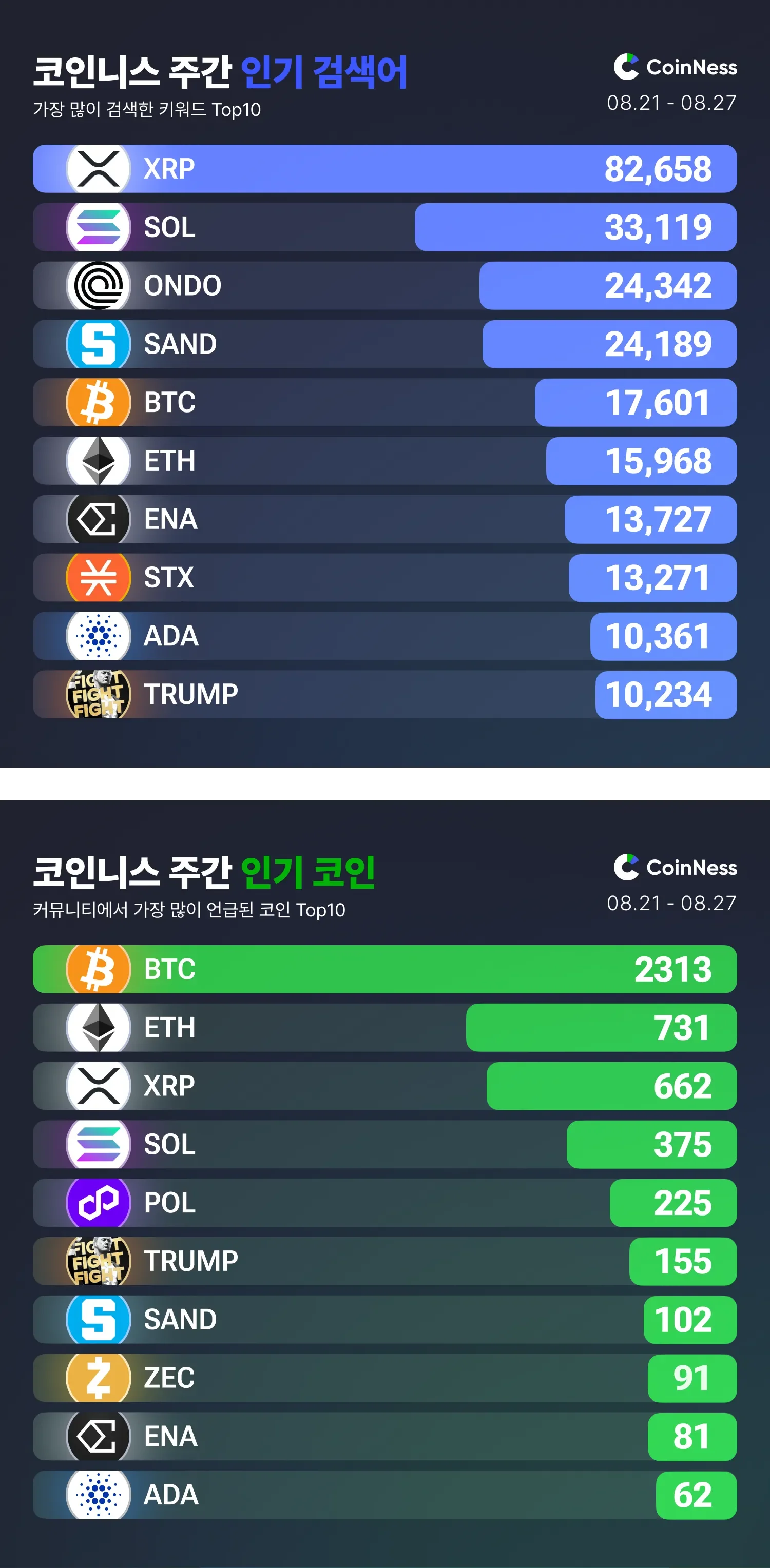 이번 주 코인니스 인기 키워드