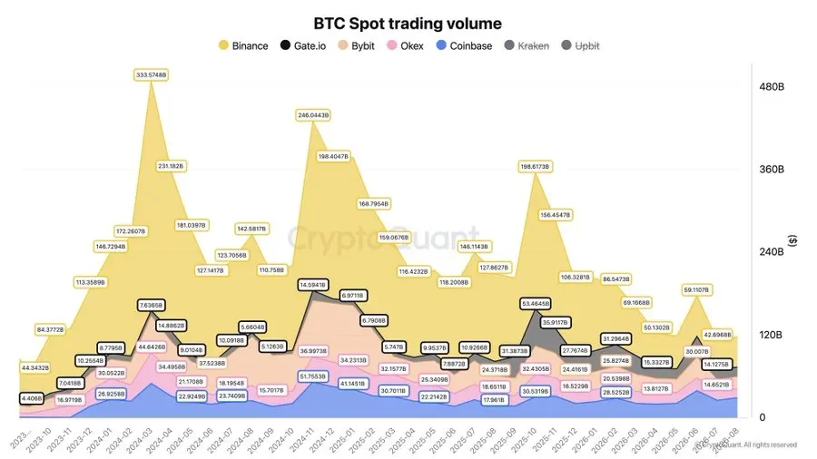 "BTC, 8월 30% 반등했지만 현물 거래량은 3년 만 최저 수준"