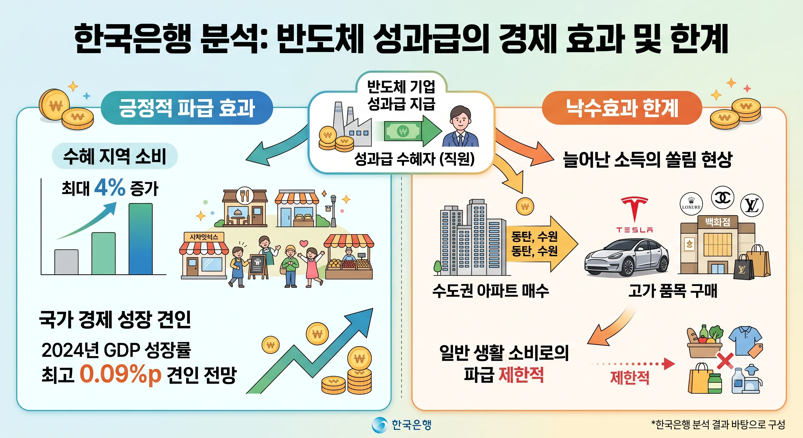 반도체 성과급 폭탄, 지역 소비 최대 4% 견인…“이천 주민은 동탄 집 사고 테슬라 탔다”