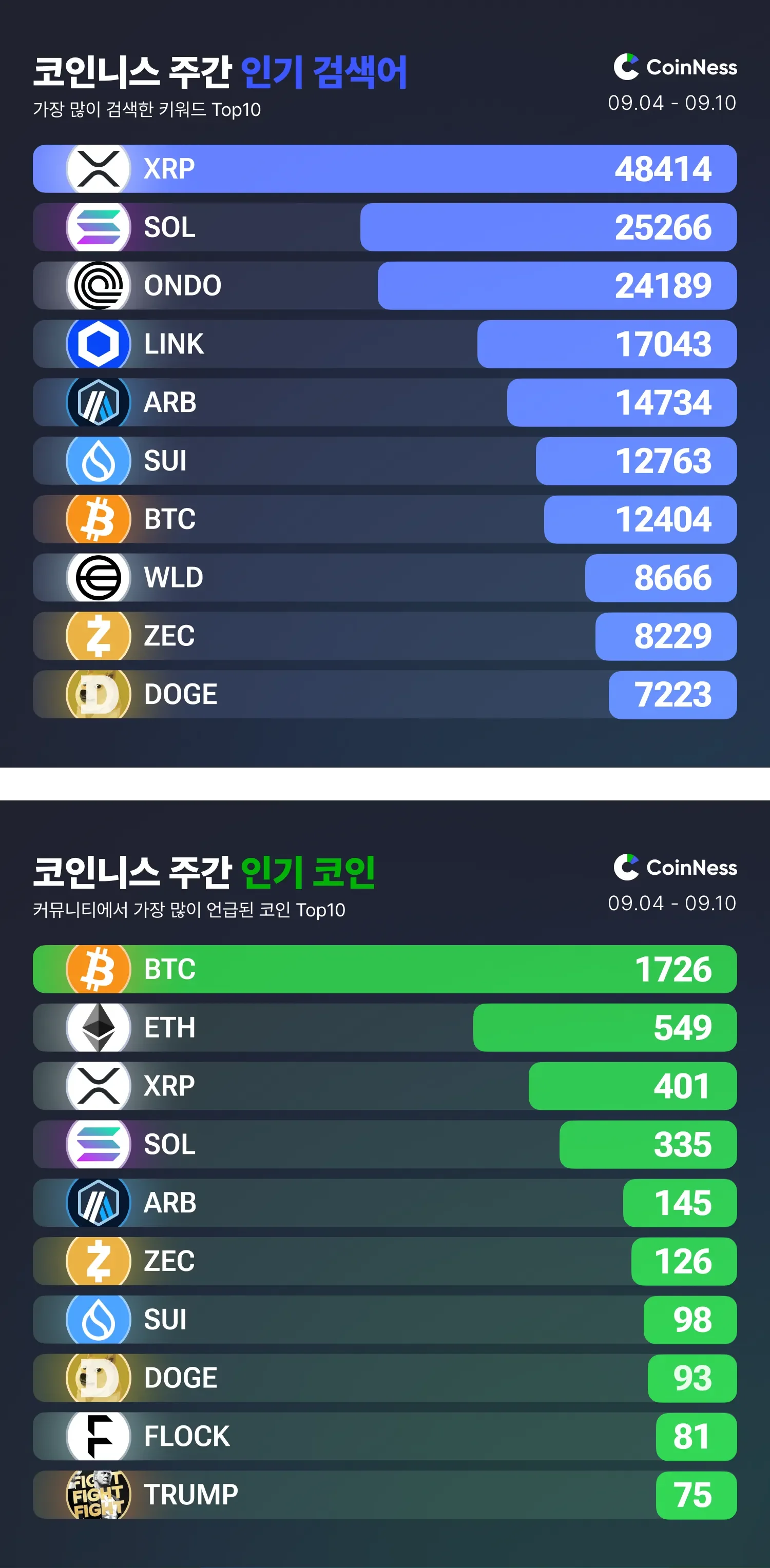 이번 주 코인니스 인기 키워드