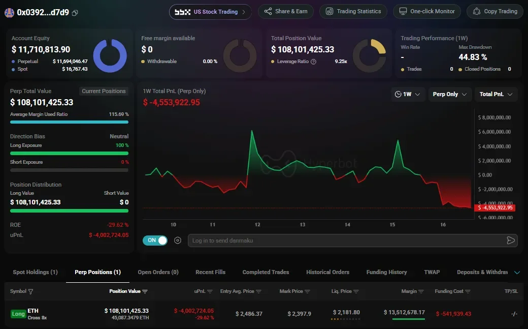 익명 고래, 8배 레버리지 ETH 롱포지션 $429만 미실현 손실 중