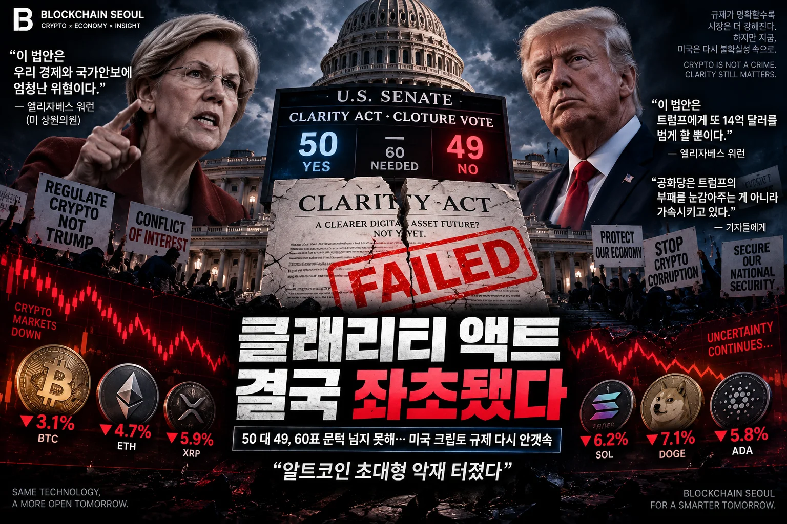 “알트코인 초대형 악재 터졌다”…클래리티 액트 결국 부결, 美 크립토 규제 다시 안갯속