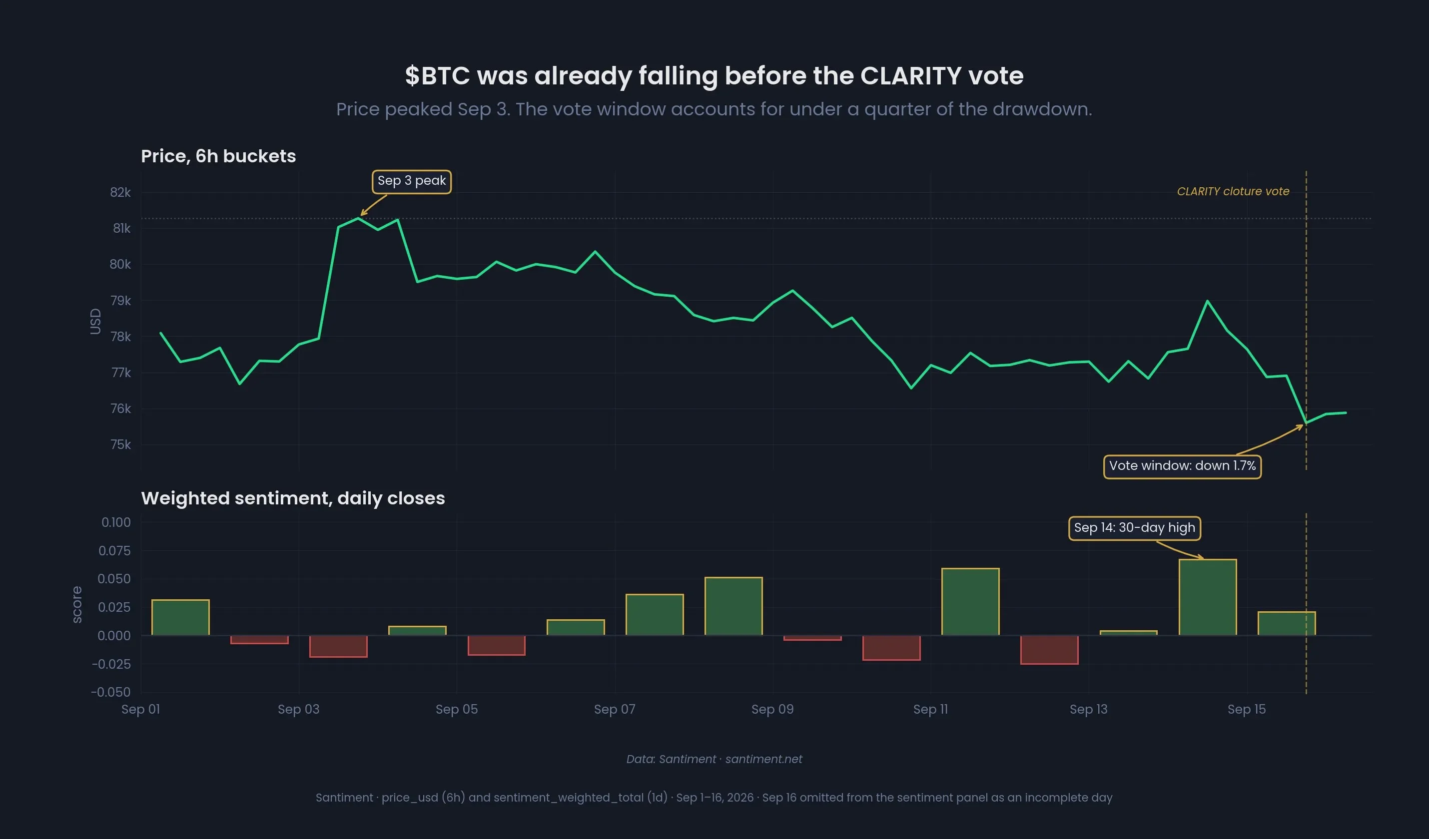 "BTC 하락, 클래리티법 부결 탓 말아야... 부결 후 낙폭은 1.7% 불과"