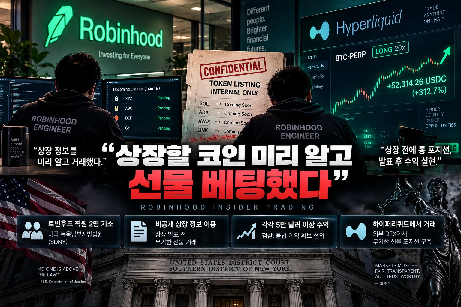 “상장할 코인 미리 알고 선물 베팅”…로빈후드 직원 2명, 내부자거래 혐의로 기소