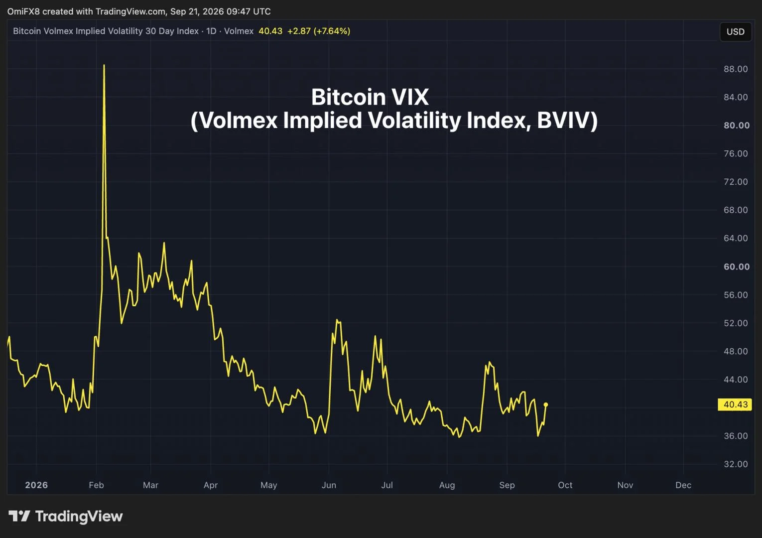 ‘비트코인 VIX’에 연동된 영구 선물, Hyperliquid에서 데뷔