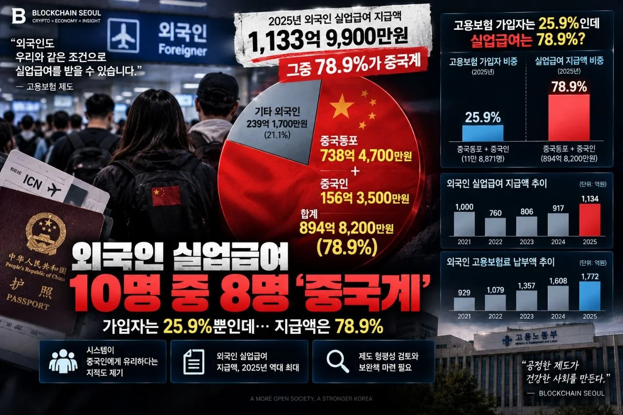외국인 실업급여 역대 최대…중국동포·중국인에게 895억원 지급