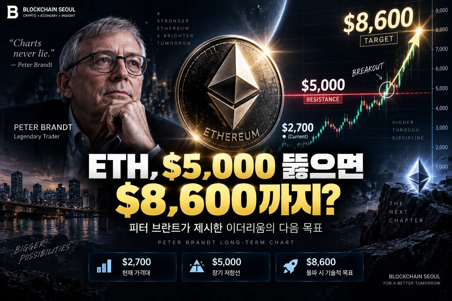 이더리움 5,000달러 뚫으면 8,600달러…피터 브랜트가 그린 다음 목표