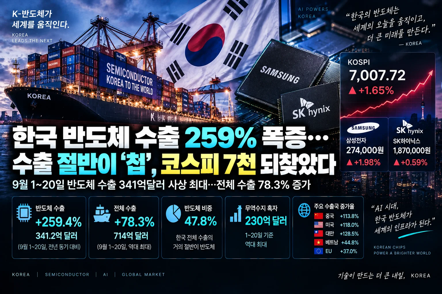 한국 반도체 수출 259% 폭증…수출 절반이 ‘칩’, 코스피 7천 되찾았다