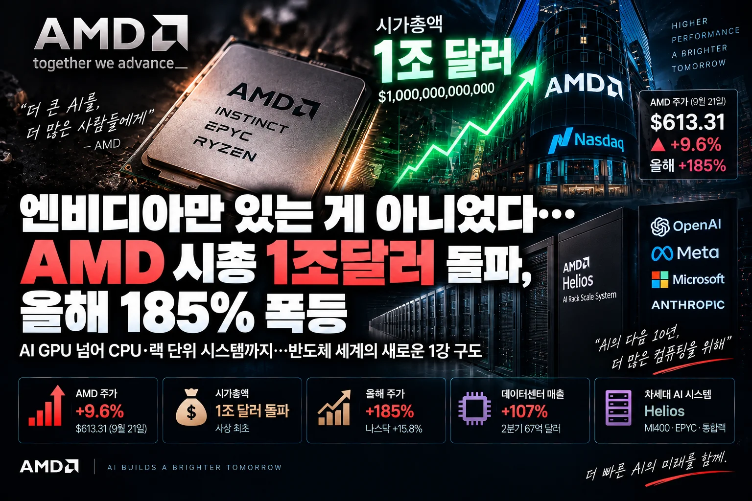 엔비디아만 있는 게 아니었다…AMD 시총 1조달러 돌파, 올해 185% 폭등