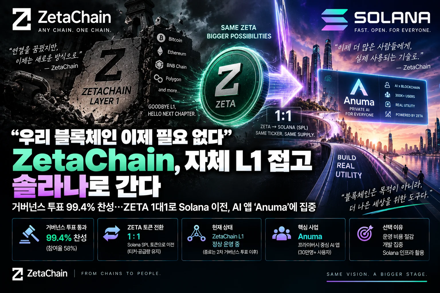 “우리 블록체인 이제 필요 없다”…ZetaChain, 자체 L1 접고 솔라나로 간다