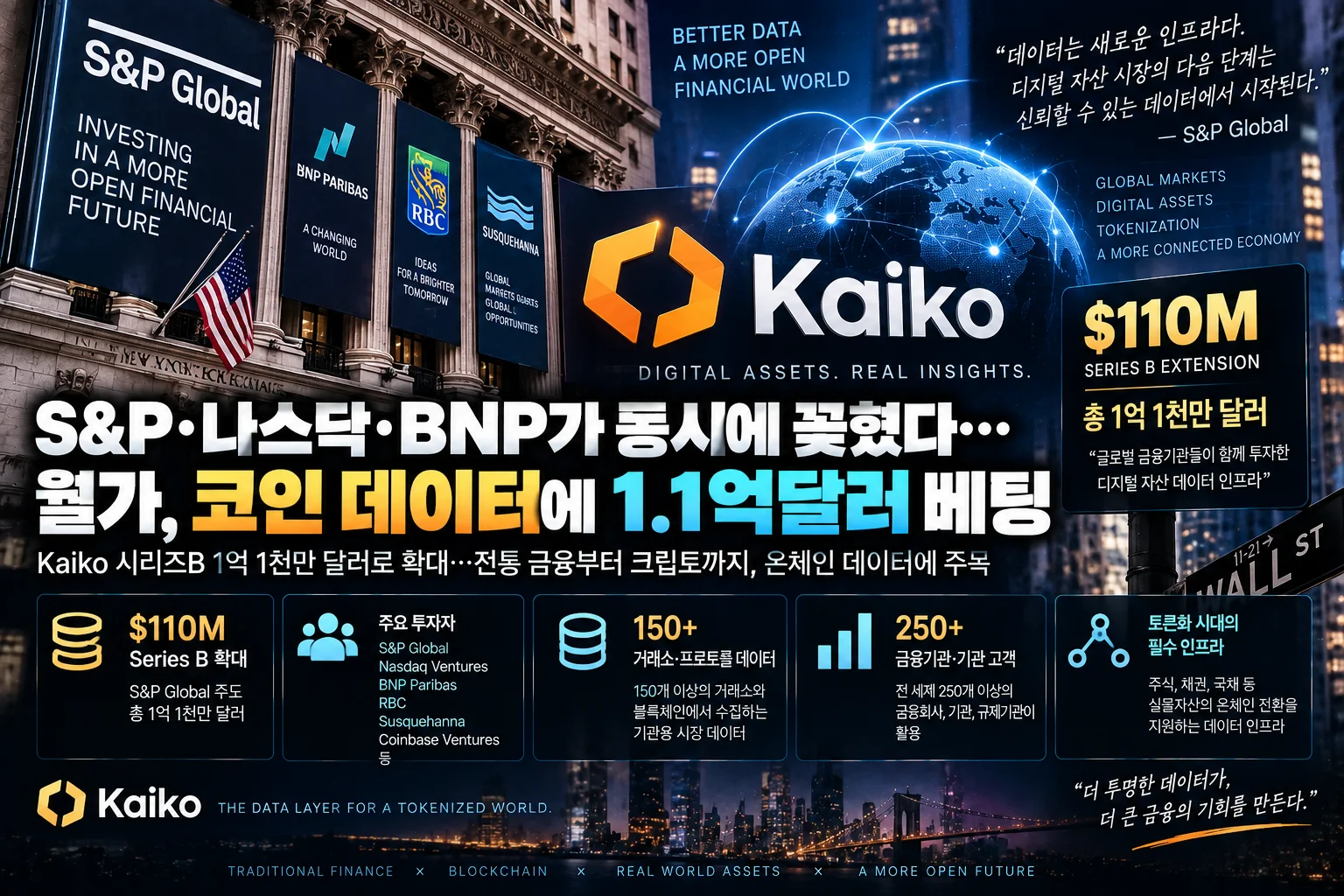 S&P·나스닥·BNP가 동시에 꽂혔다…월가, 코인 데이터에 1.1억달러 베팅