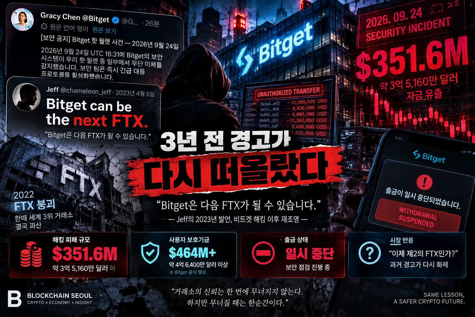 “Bitget은 다음 FTX가 될 수 있다” 3년 전 경고 재소환…3.5억달러 해킹에 시장 ‘발칵’
