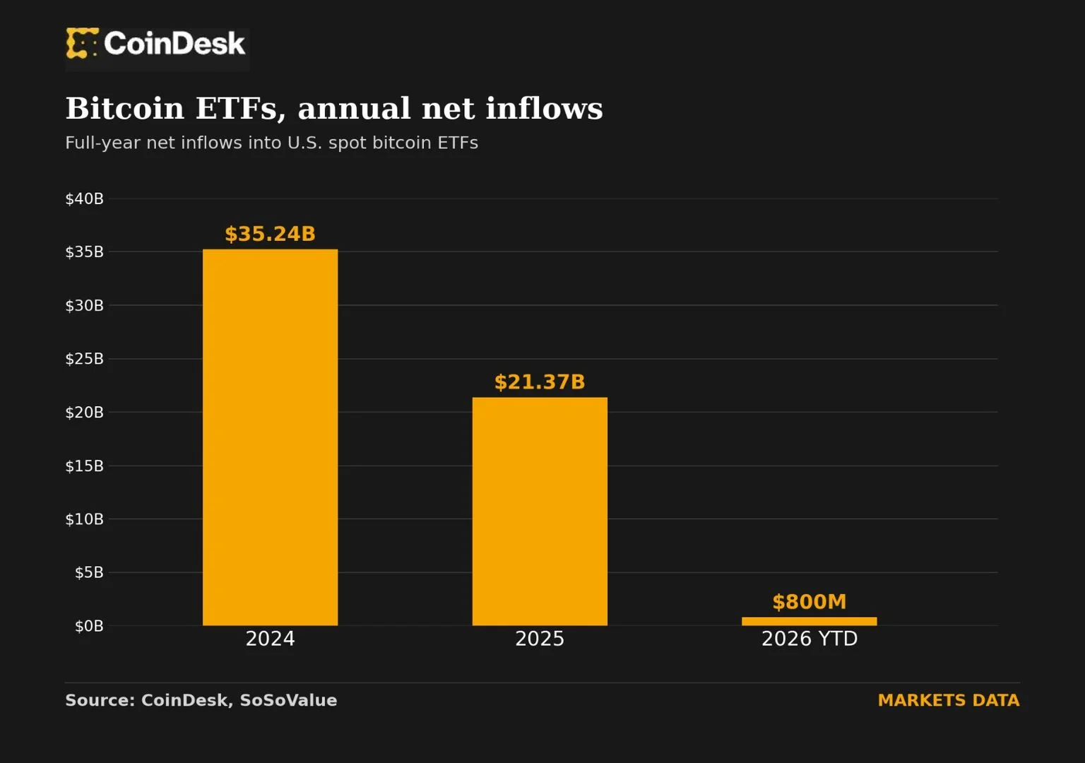 비트코인 ETF, 58억 달러 손실을 메우다