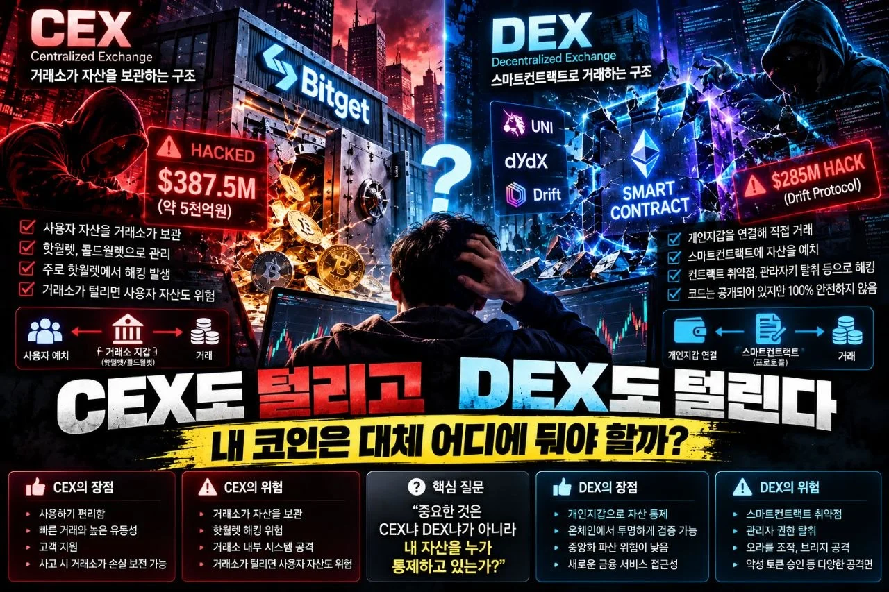 Bitget $3.8억·Drift $2.8억 털렸다…다음 세대 거래소는 완전히 달라질까