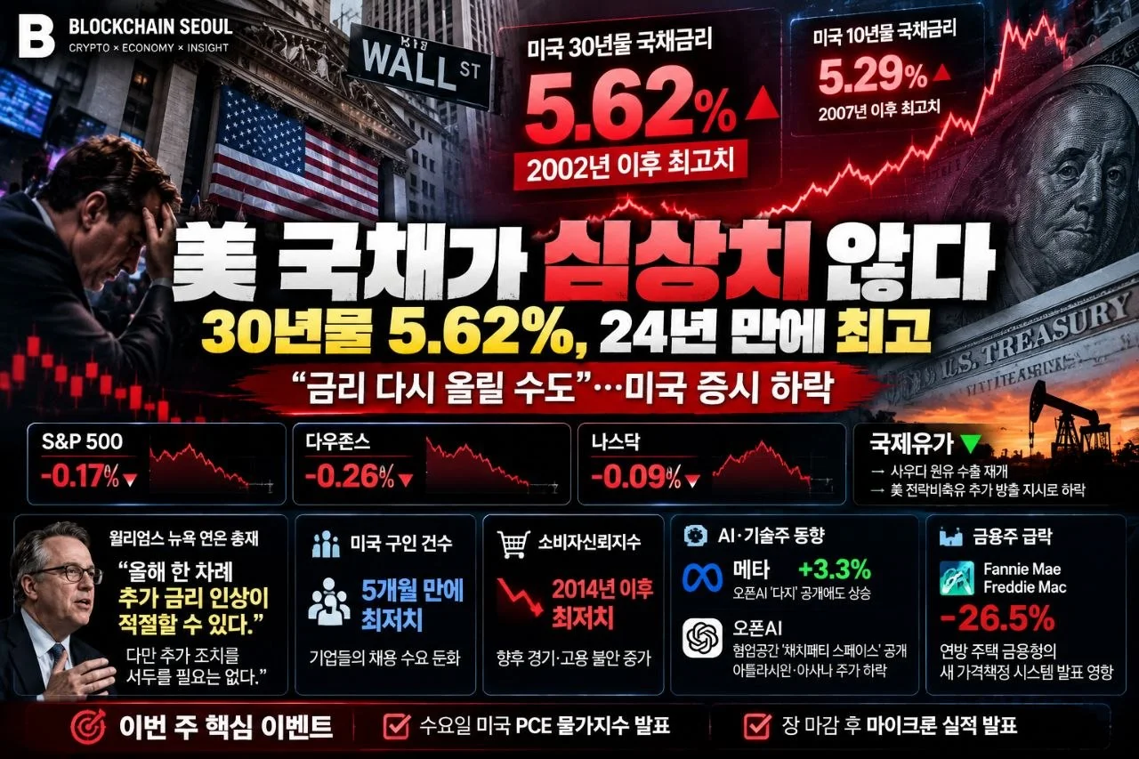 국채가 심상치 않다…30년물 5.62%, 24년 만에 최고