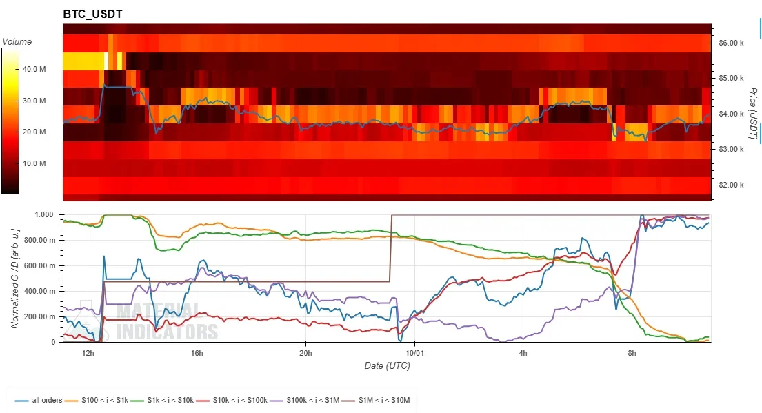 10월 1일 20시 BTC 현물 CVD 차트
