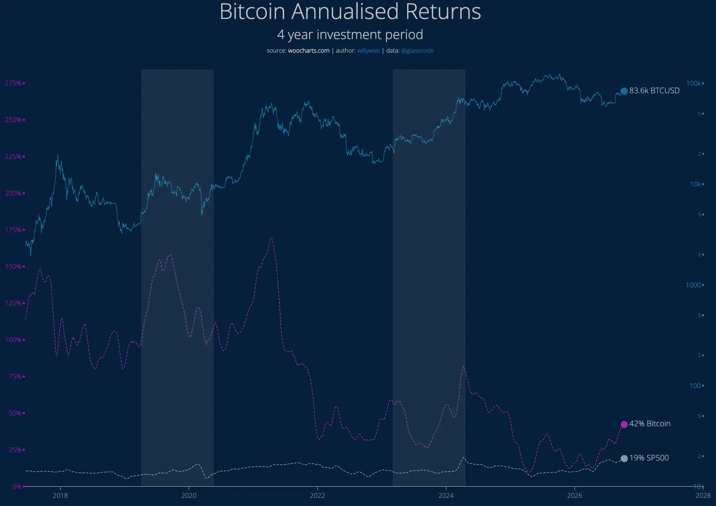 윌리 우 “BTC, 4년 투자하면 주식 무조건 이겨…고점 매수도 예외 아냐”