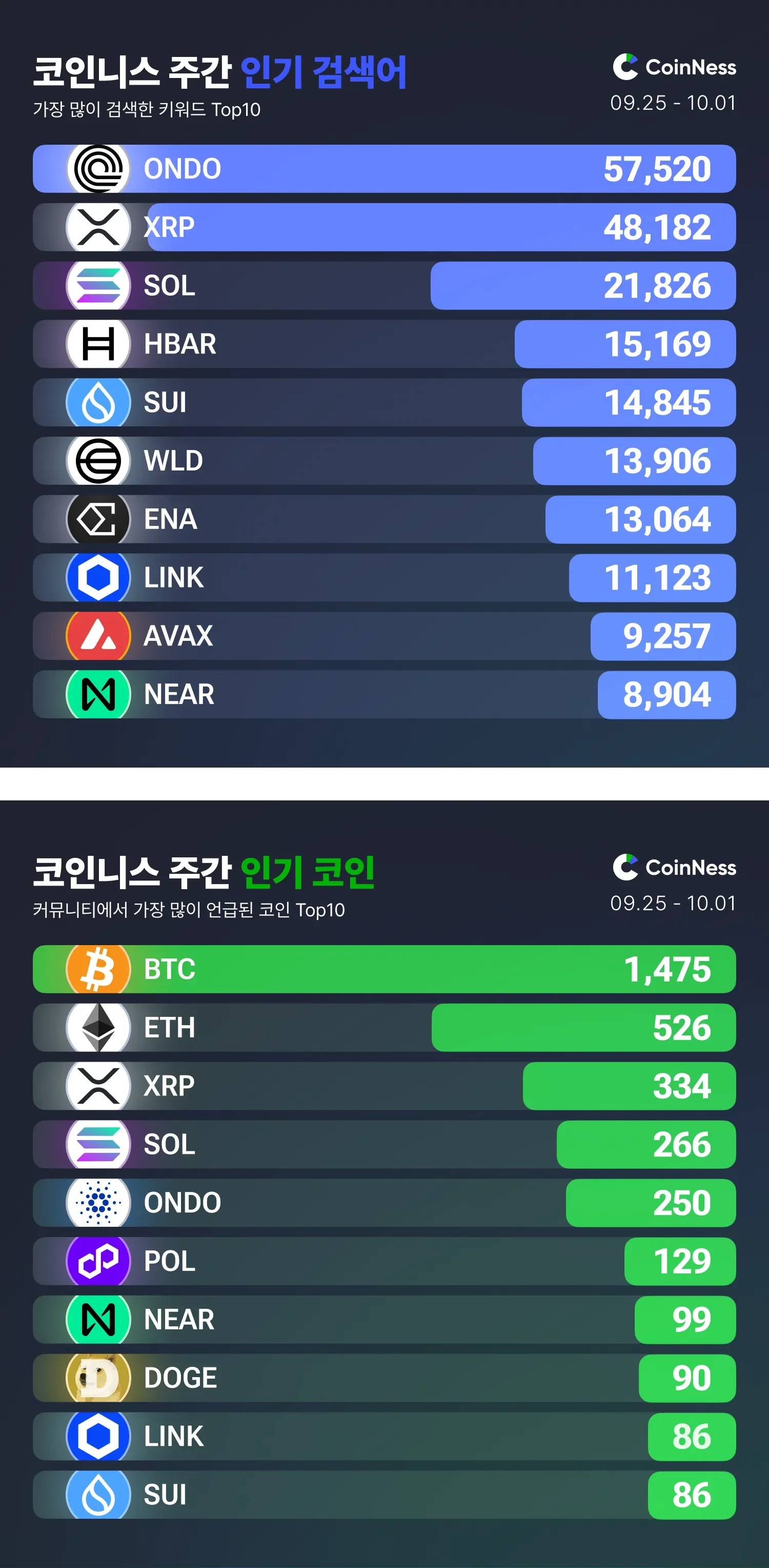 이번 주 코인니스 인기 키워드